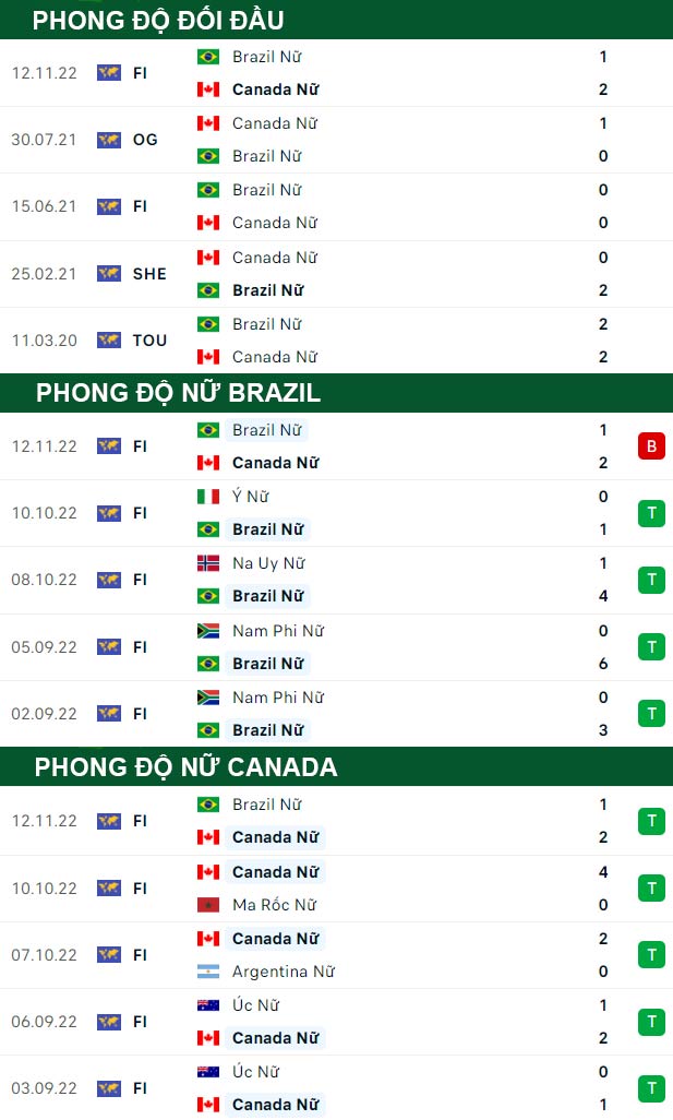 thông số đối đầu trận đấu Nữ Brazil vs Nữ Canada