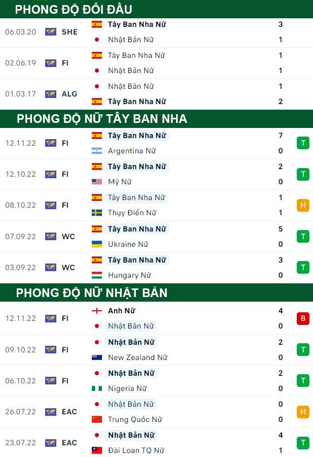 thông số đối đầu trận đấu Nữ Tây Ban Nha vs Nữ Nhật Bản