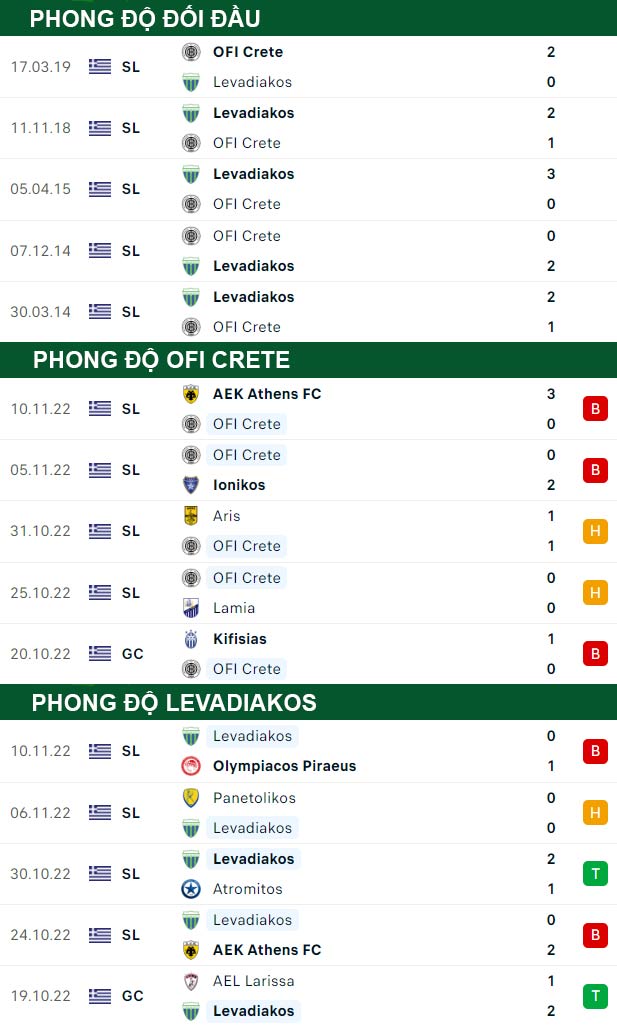 thông số đối đầu trận đấu OFI Crete vs Levadiakos