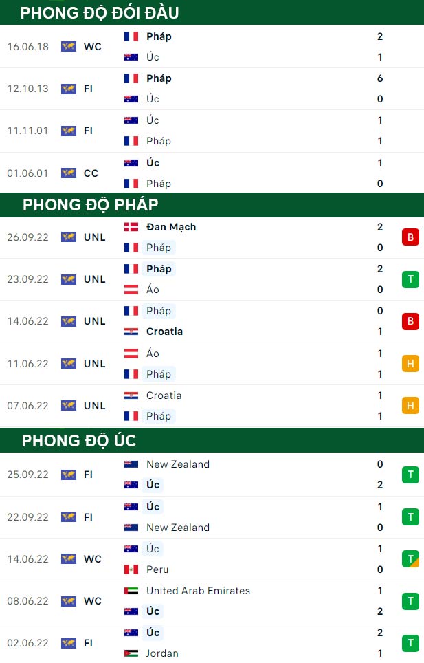 thông số đối đầu trận đấu Pháp vs Australia