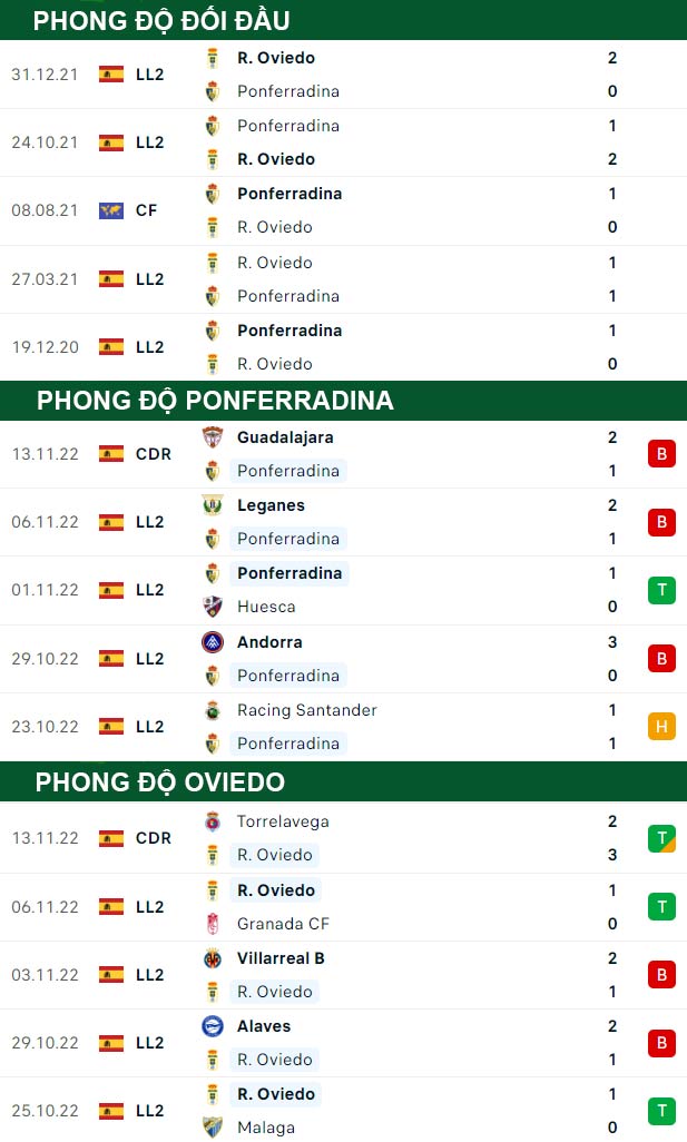 thông số đối đầu trận đấu Ponferradina vs Real Oviedo