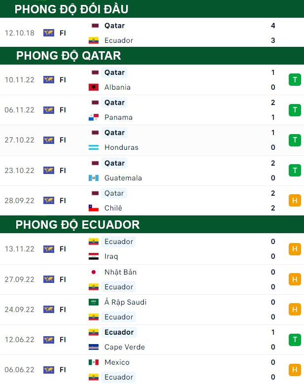 thông số đối đầu trận đấu Qatar vs Ecuador