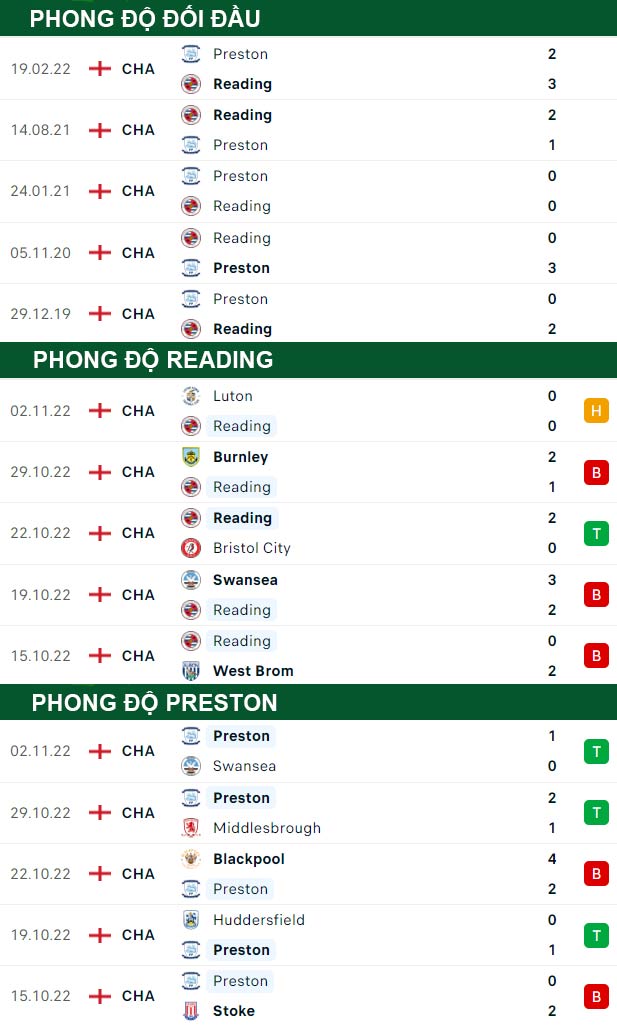 thông số đối đầu trận đấu Reading vs Preston