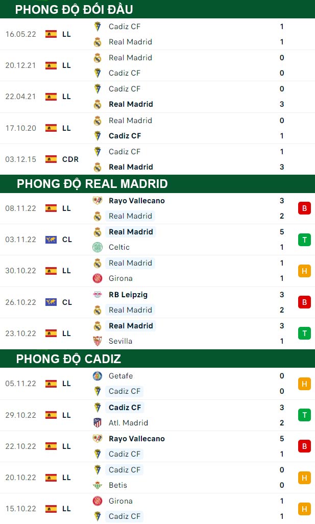thông số đối đầu trận đấu Real Madrid vs Cadiz