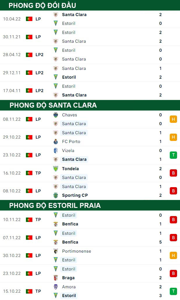 thông số đối đầu trận đấu Santa Clara vs Estoril Praia