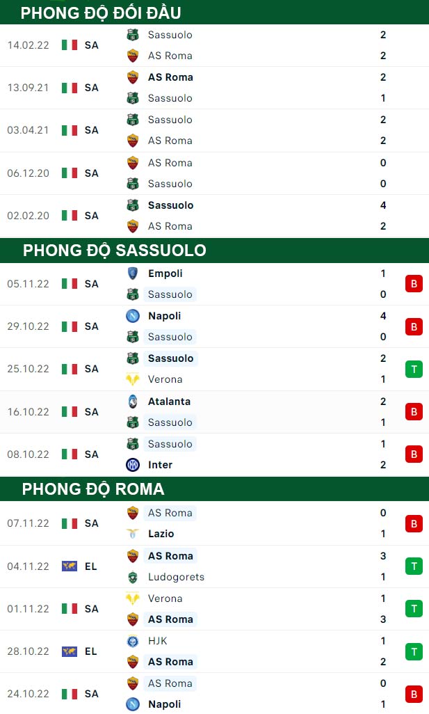 thông số đối đầu trận đấu Sassuolo vs AS Roma
