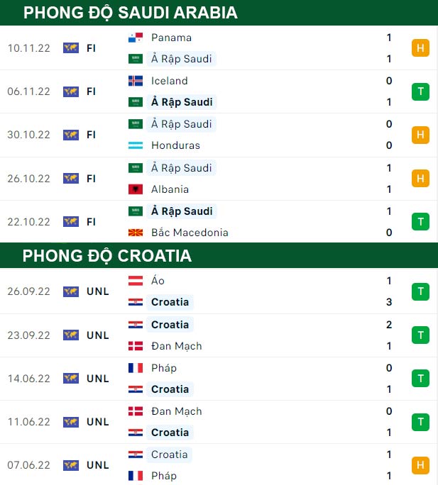 thông số đối đầu trận đấu Saudi Arabia vs Croatia