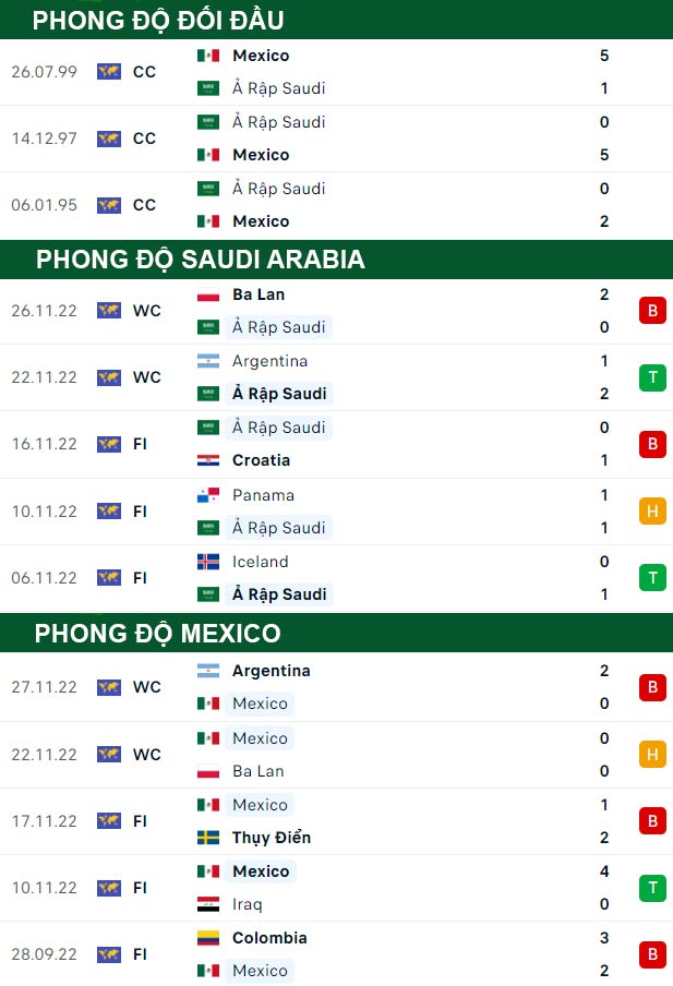 thông số đối đầu trận đấu Saudi Arabia vs Mexico
