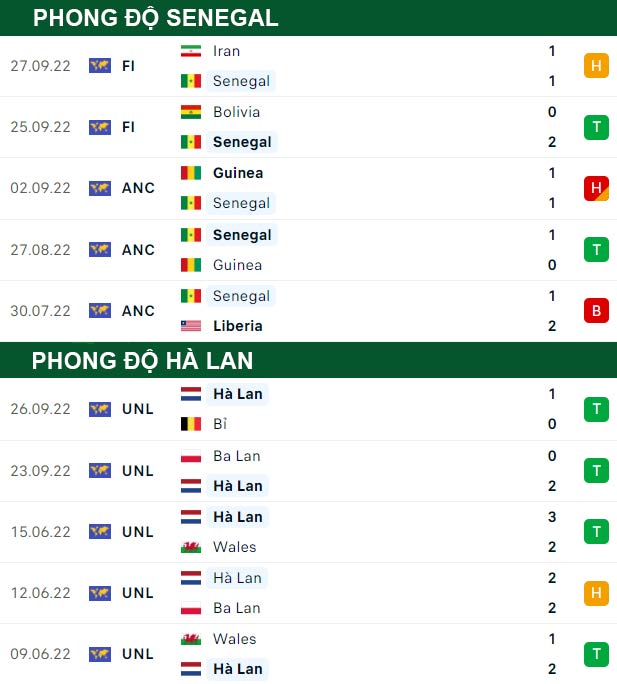 thông số đối đầu trận đấu Senegal vs Hà Lan