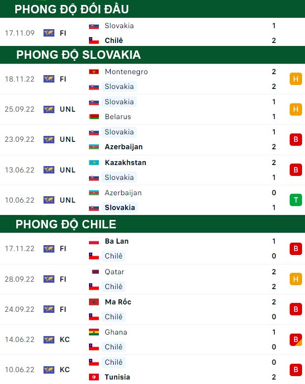 thông số đối đầu trận đấu Slovakia vs Chile
