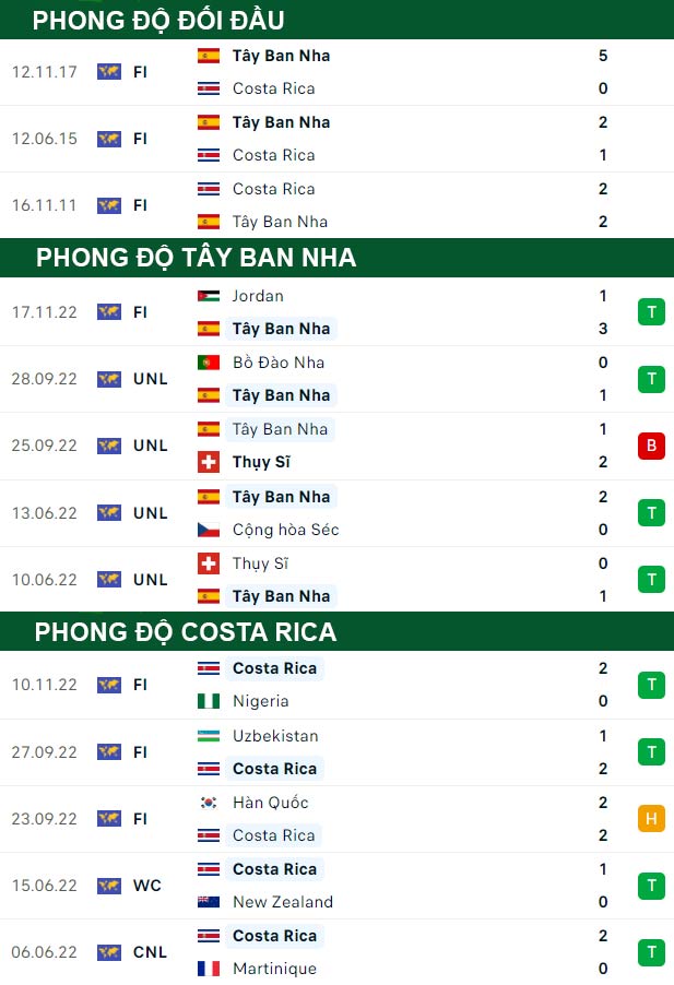 thông số đối đầu trận đấu Tây Ban Nha vs Costa Rica