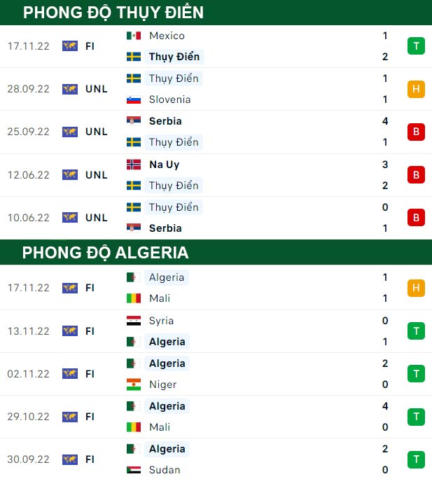 thông số đối đầu trận đấu Thụy Điển vs Algeria