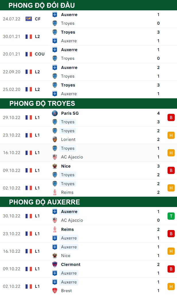 thông số đối đầu trận đấu Troyes vs Auxerre