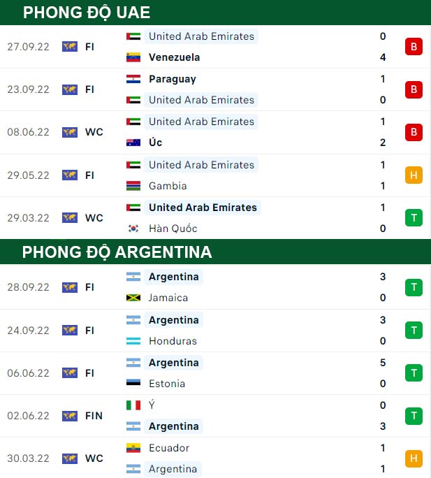 thông số đối đầu trận đấu UAE vs Argentina