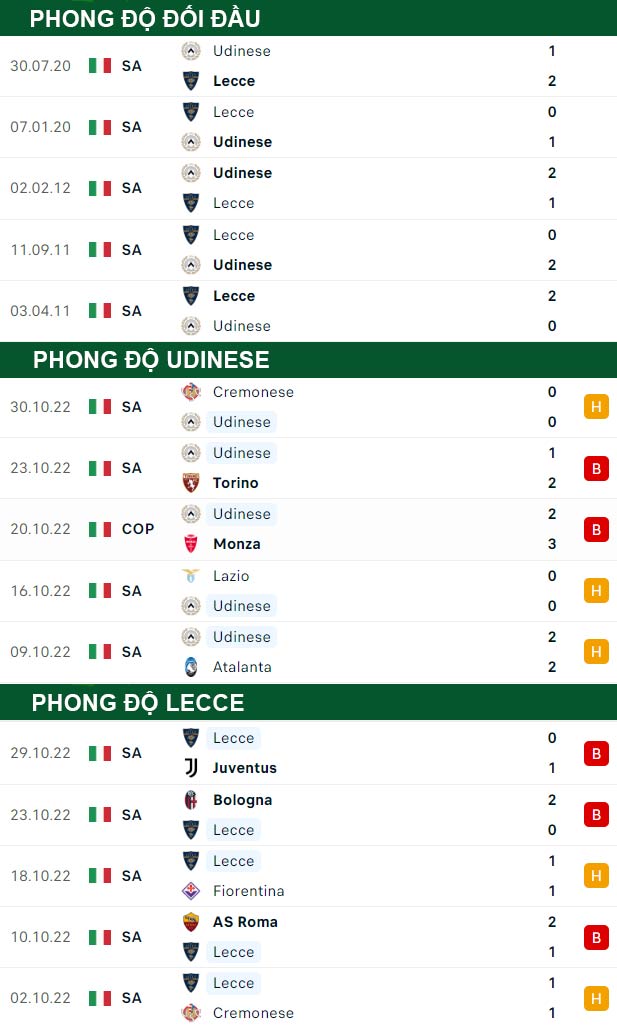 thông số đối đầu trận đấu Udinese vs Lecce