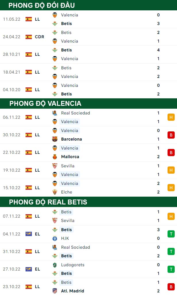 thông số đối đầu trận đấu Valencia vs Real Betis