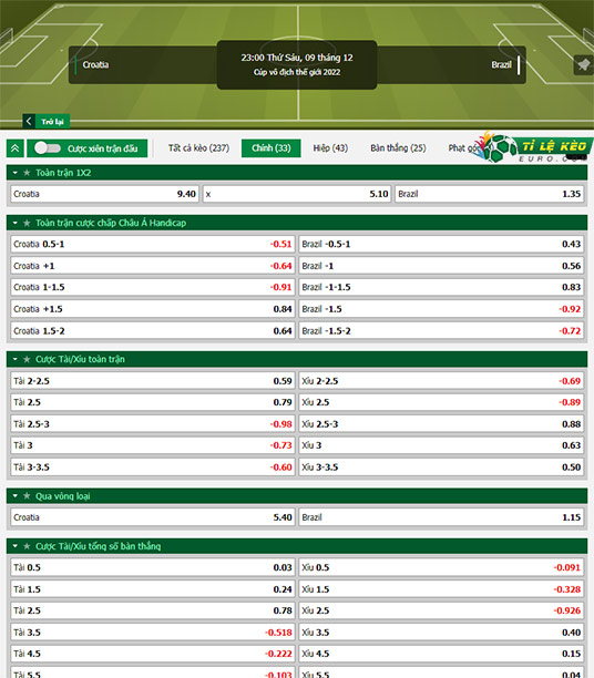 chi tiết kèo đấu Croatia vs Brazil