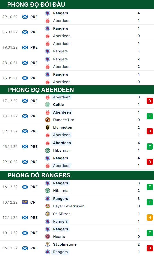 thông số đối đầu trận đấu Aberdeen vs Rangers