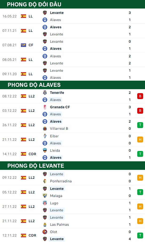 thông số đối đầu trận đấu Alaves vs Levante