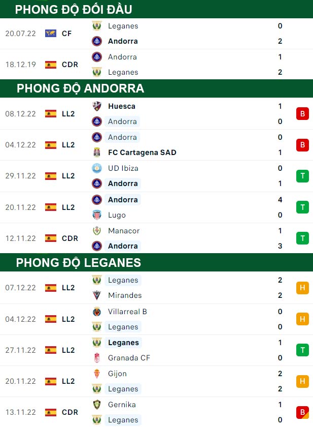 thông số đối đầu trận đấu Andorra vs Leganes