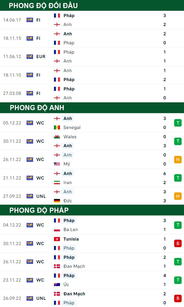 thông số đối đầu trận đấu Anh vs Pháp