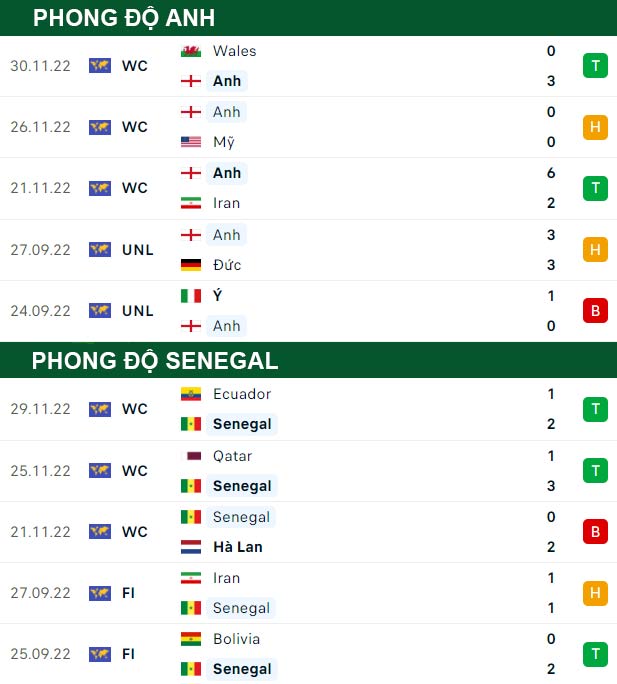 thông số đối đầu trận đấu Anh vs Senegal