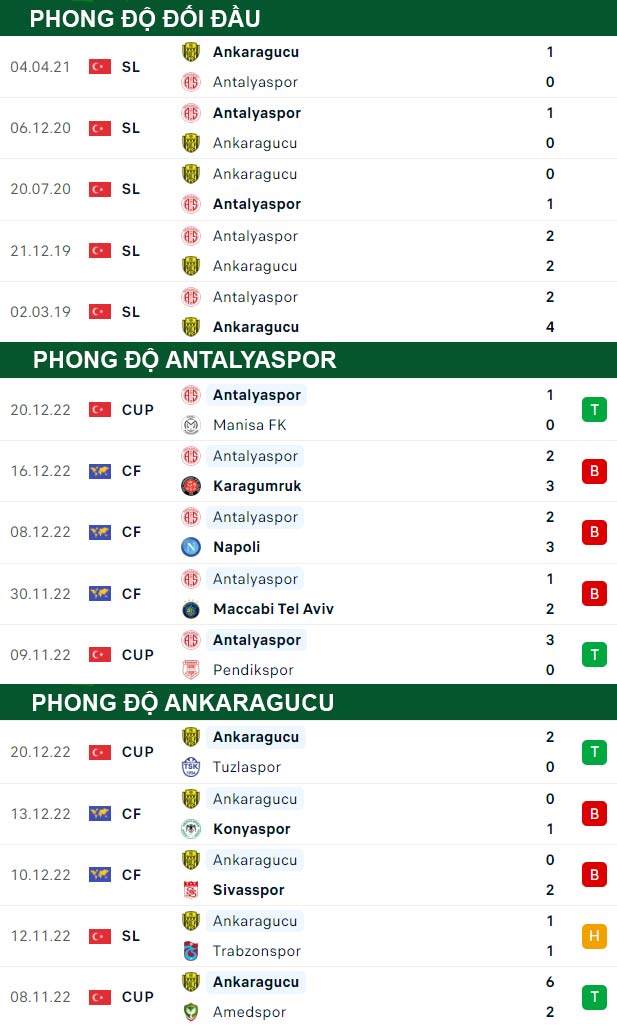 thông số đối đầu trận đấu Antalyaspor vs Ankaragucu