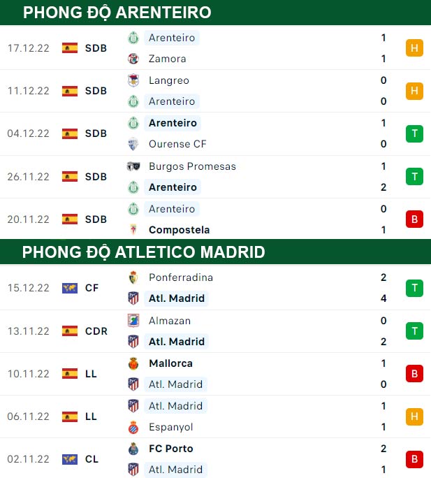 thông số đối đầu trận đấu Arenteiro vs Atletico Madrid