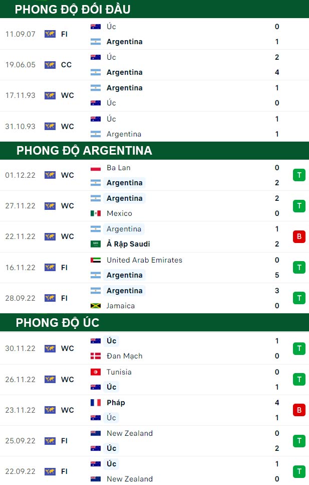 thông số đối đầu trận đấu Argentina vs Australia