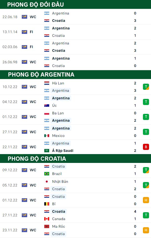 thông số đối đầu trận đấu Argentina vs Croatia