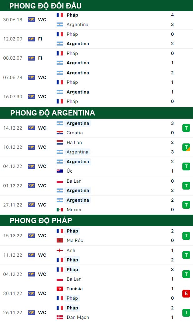 thông số đối đầu trận đấu pháp vs argentina