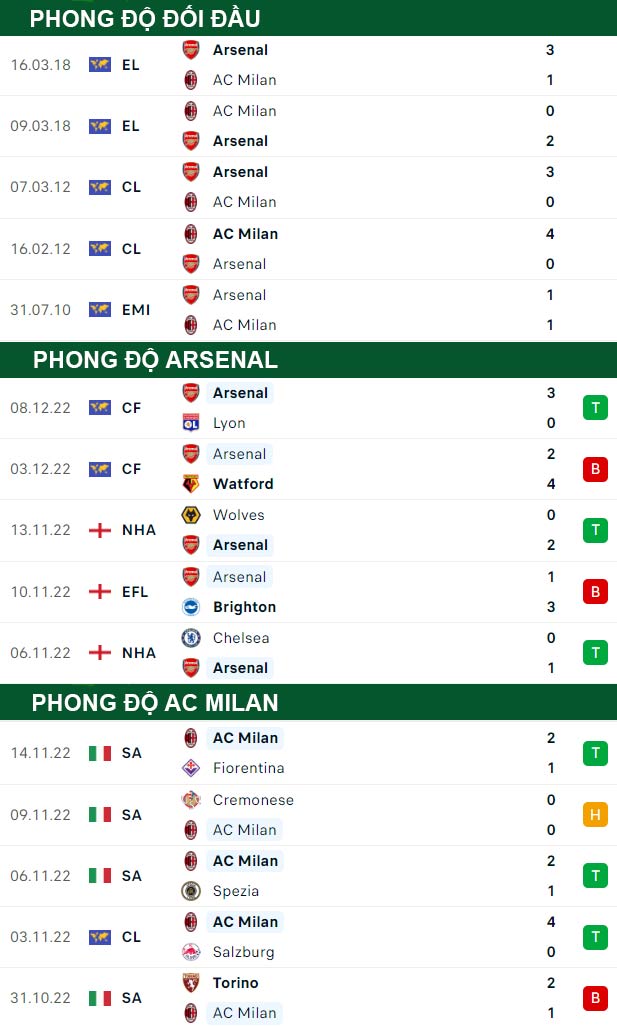 thông số đối đầu trận đấu Arsenal vs AC Milan