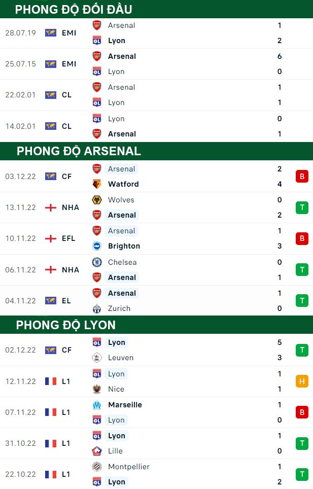 thông số đối đầu trận đấu Arsenal vs Lyonnais