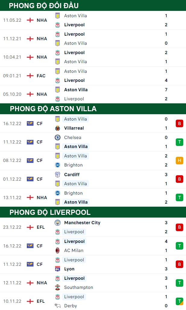 thong-so-tran-dau-Aston-Villa-vs-Liverpool-27-12-2022