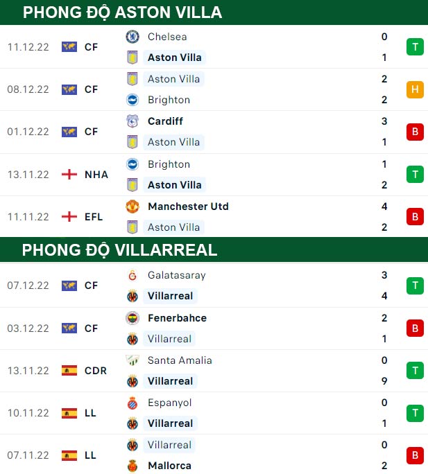 thông số đối đầu trận đấu Aston Villa vs Villarreal