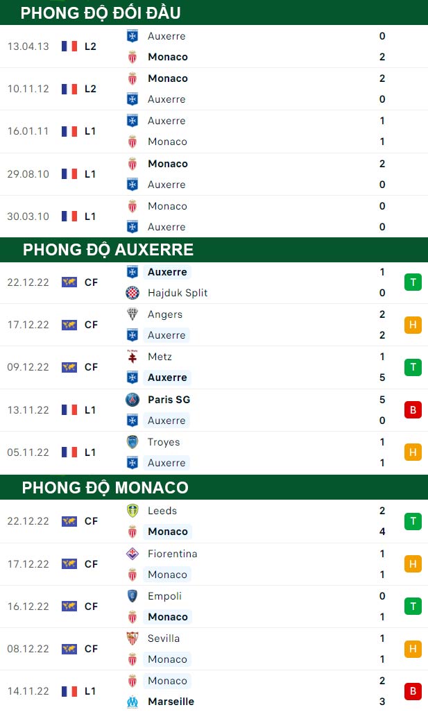 thông số đối đầu trận đấu Auxerre vs Monaco