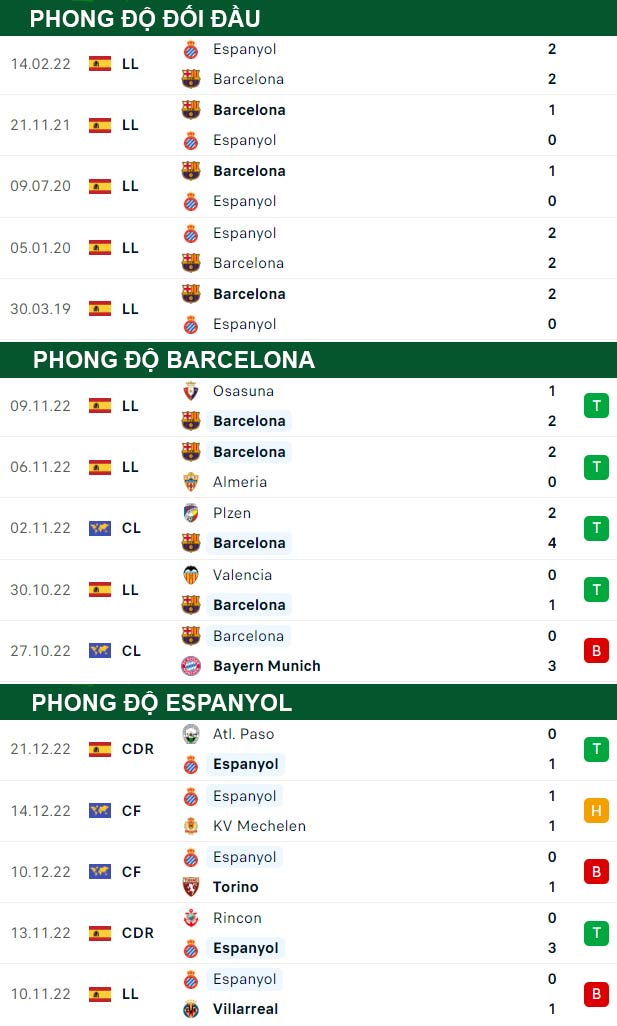 thông số đối đầu trận đấu Barcelona vs Espanyol