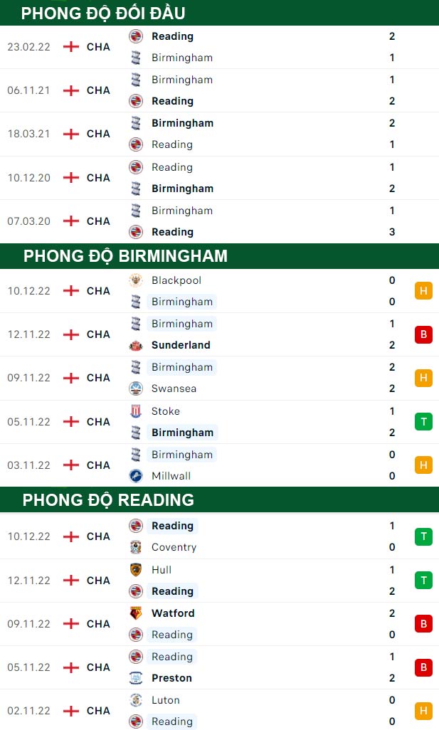 thông số đối đầu trận đấu Birmingham vs Reading