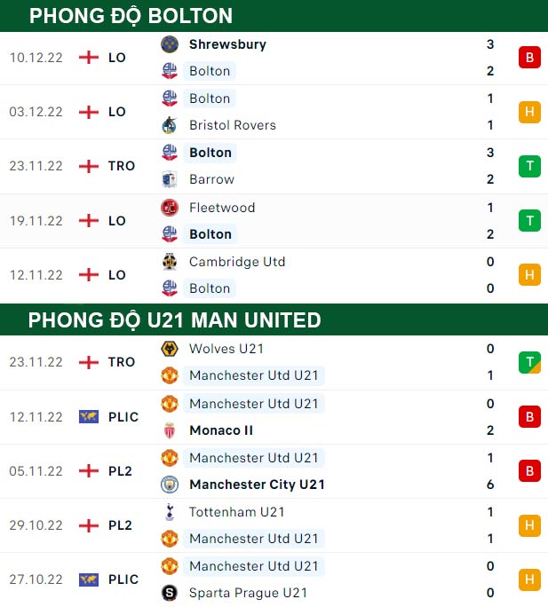 thông số đối đầu trận đấu Bolton vs U21 Man United