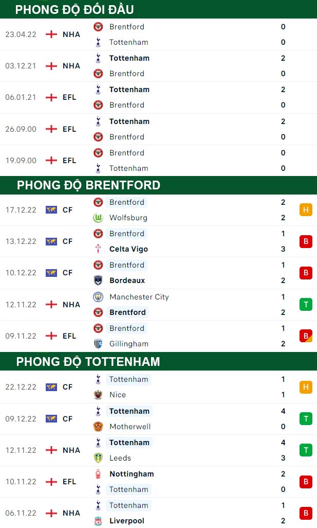 thông số đối đầu trận đấu Brentford vs Tottenham