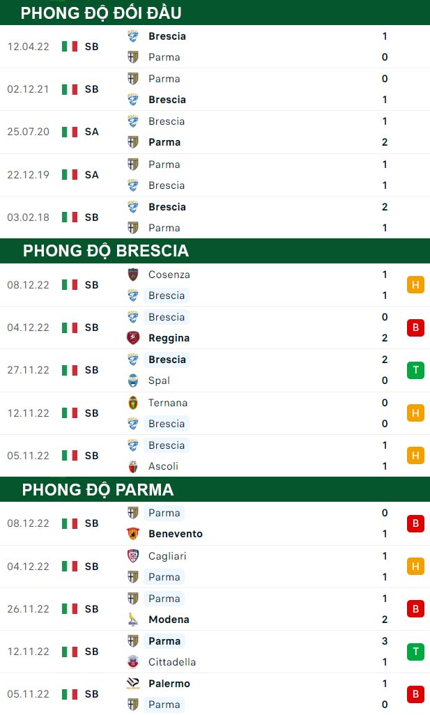 thông số đối đầu trận đấu Brescia vs Parma