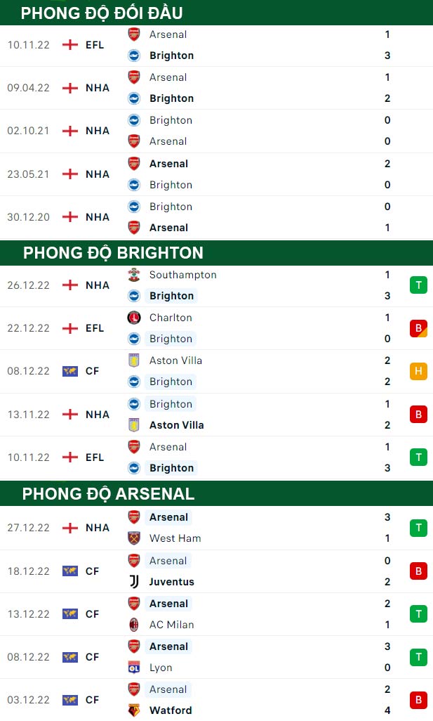 thông số đối đầu trận đấu Brighton vs Arsenal