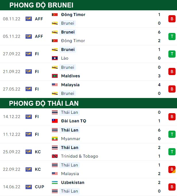 thông số đối đầu trận đấu Brunei vs Thái Lan