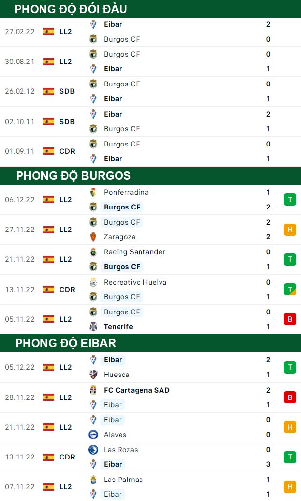 thông số đối đầu trận đấu Burgos vs Eibar