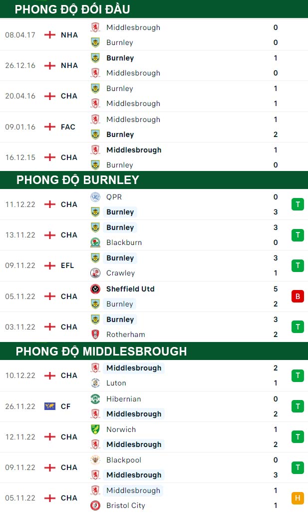 thông số đối đầu trận đấu Burnley vs Middlesbrough