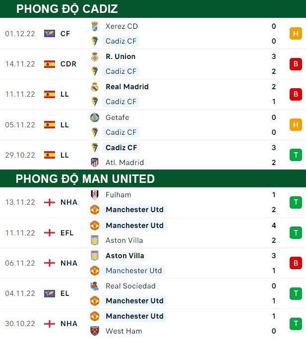 thông số đối đầu trận đấu Cadiz vs Man United