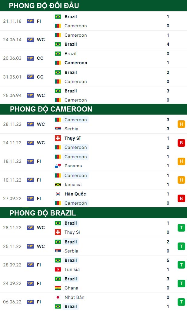 soi kèo Cameroon vs Brazil
