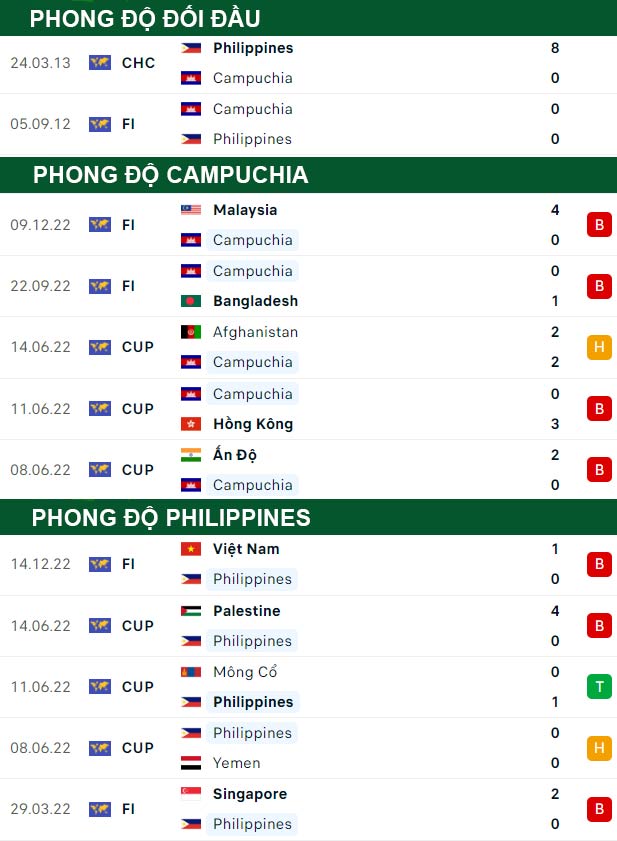thông số đối đầu trận đấu Campuchia vs Philippines