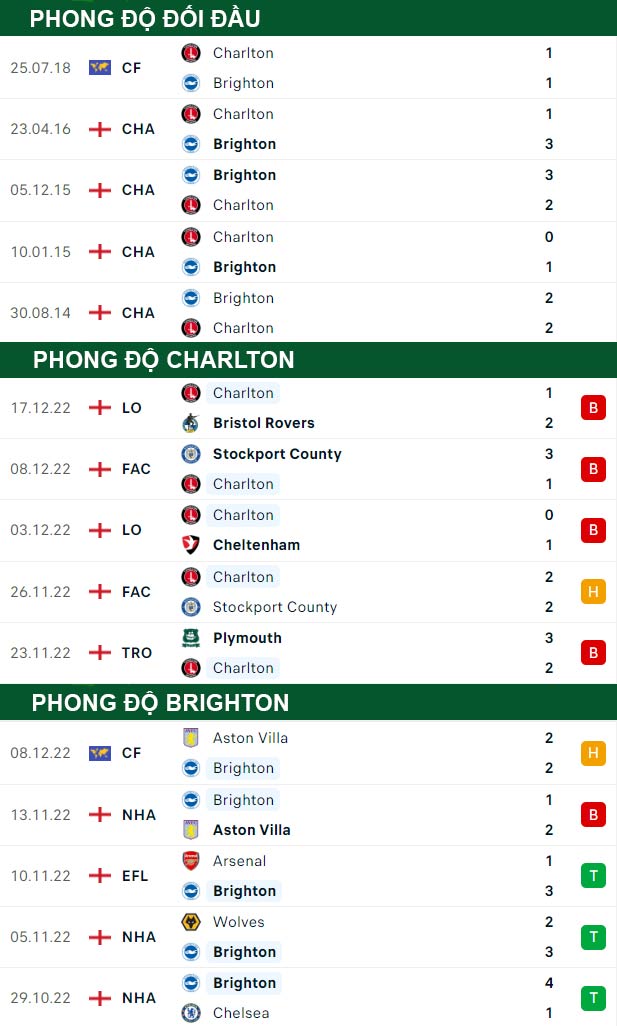 thông số đối đầu trận đấu Charlton vs Brighton