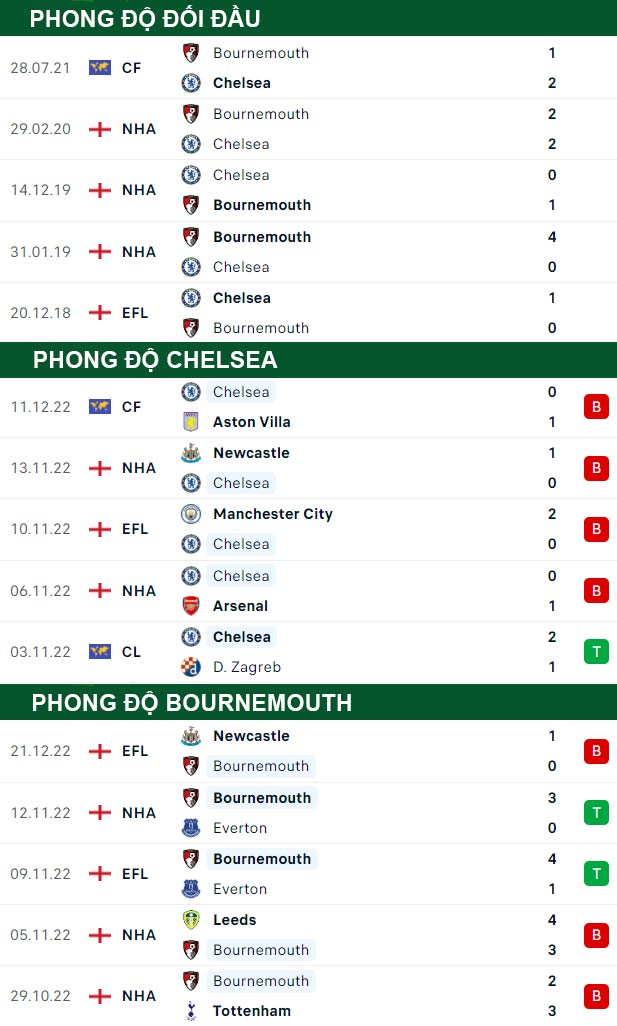 thông số đối đầu trận đấu Chelsea vs Bournemouth